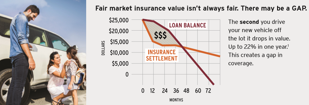 Fair market insurance value isn't always fair. There may a GAP.